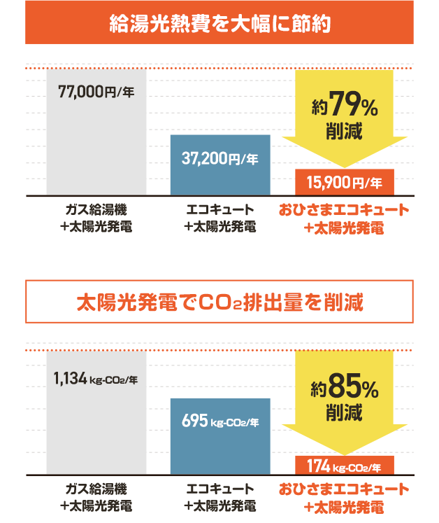 給湯光熱費を大幅に節約、太陽光発電でCO2排出量を削減